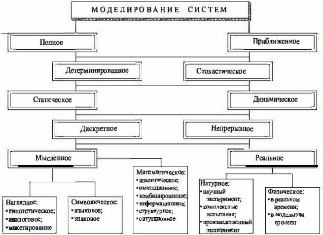 Передовые системы моделирования
