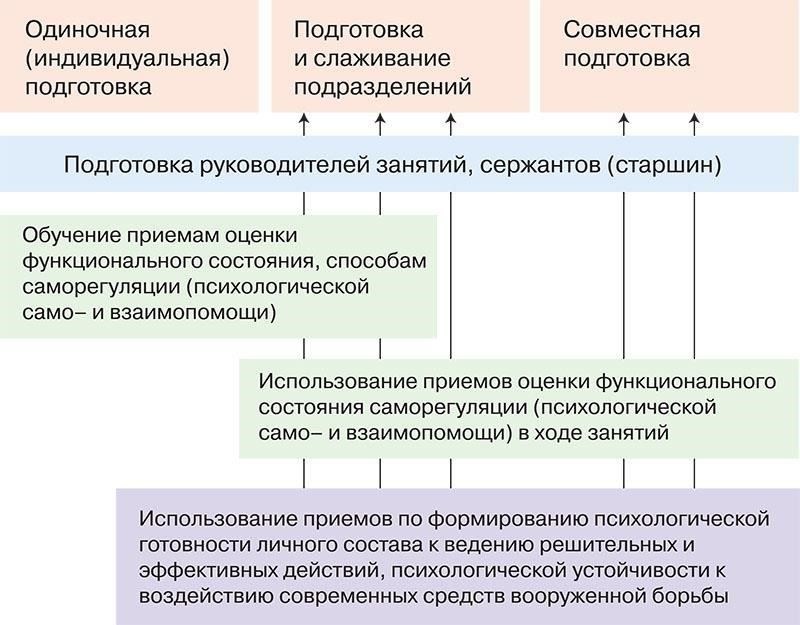 Помимо физической подготовки, высоко ценится психологическая устойчивость. Кандидаты должны обладать психологической стойкостью, чтобы выдерживать ситуации высокого давления, быть адаптированными к меняющимся условиям и уметь принимать решения в стрессовых ситуациях. Для оценки эмоциональной устойчивости и пригодности к службе в условиях повышенных нагрузок может использоваться психологическое тестирование.