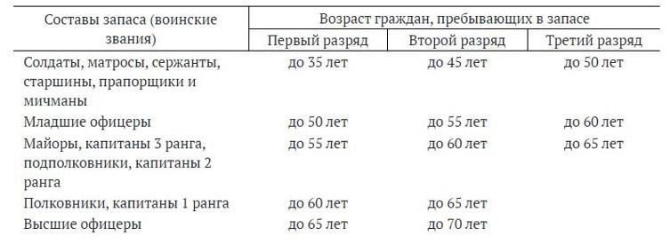 Понимание возрастных ограничений для военнослужащих запаса и изменения звания