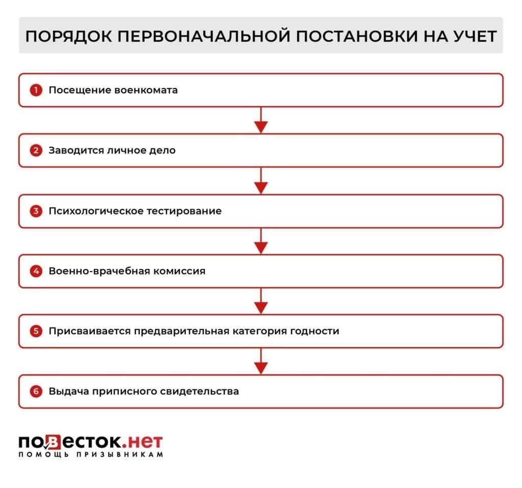Пошаговая процедура постановки на учет в военкомате г. ТвериЧтобы поступить на военную службу по контракту в Тверской области, выполните следующие действия:
