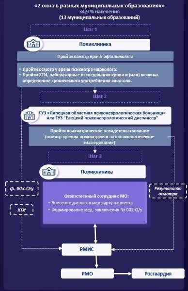 Пошаговая процедура прохождения медицинского освидетельствования