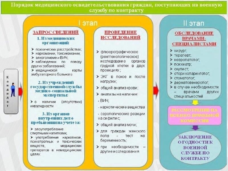 После подачи документов кандидаты проходят первичный отбор для определения пригодности к военной службе. Следующий этап включает в себя медицинское обследование для подтверждения физической готовности. Те, кто прошел его, переходят к тестам на пригодность, определяющим соответствие конкретным ролям в территориальных подразделениях.