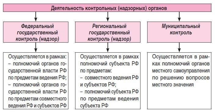 Правовая база и государственный надзор