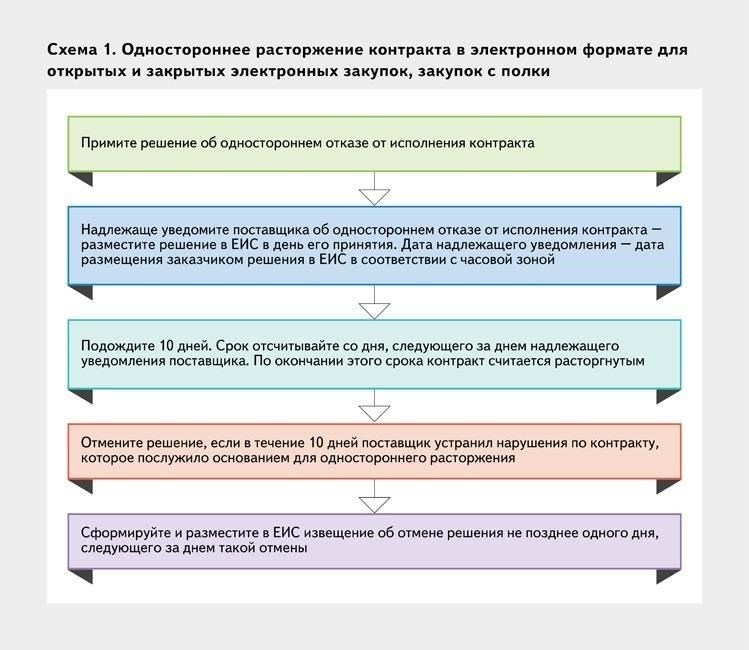 Правовые основания для принятия заказчиком решения о расторжении контракта