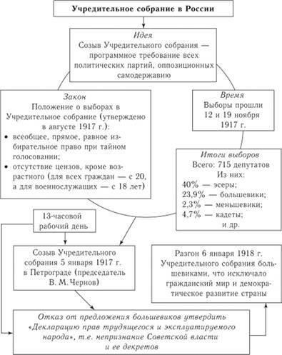 Правовые основы советской власти: большевистские декреты и реформы