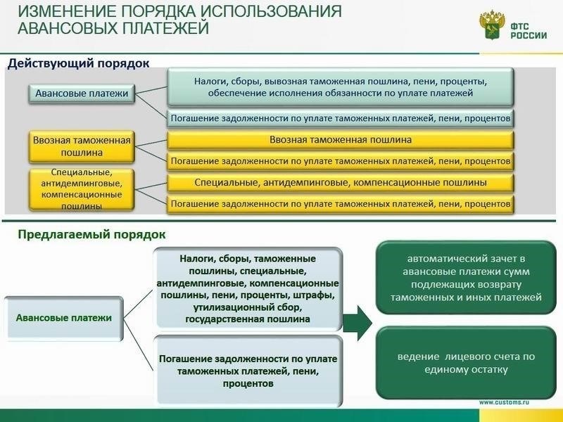 Прекращение таможенных и налоговых обязательств