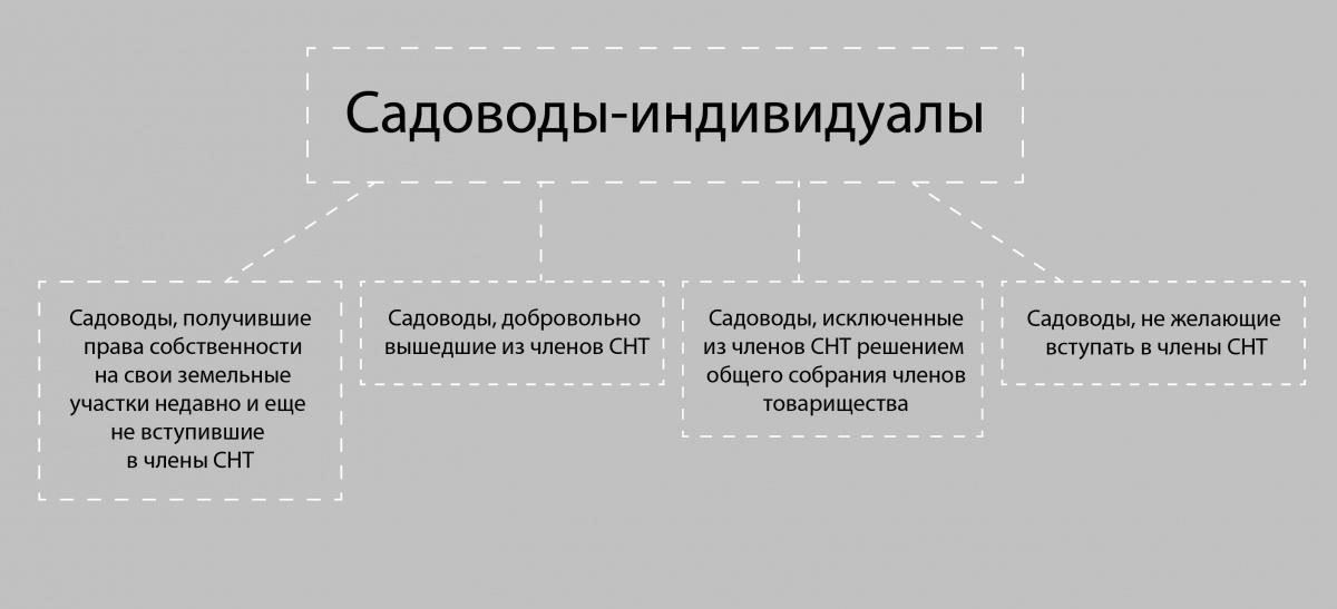 Приобретение недвижимости в СНТ (самозаселенных земельных участках) с помощью жилищного кредита для военнослужащих предлагает множество вариантов недвижимости. Как правило, эти объекты делятся на три основные категории: