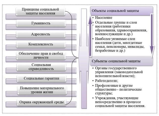 Программы социальной поддержки уязвимых групп населения региона