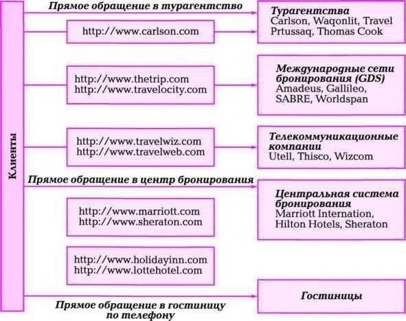 Процесс бронирования