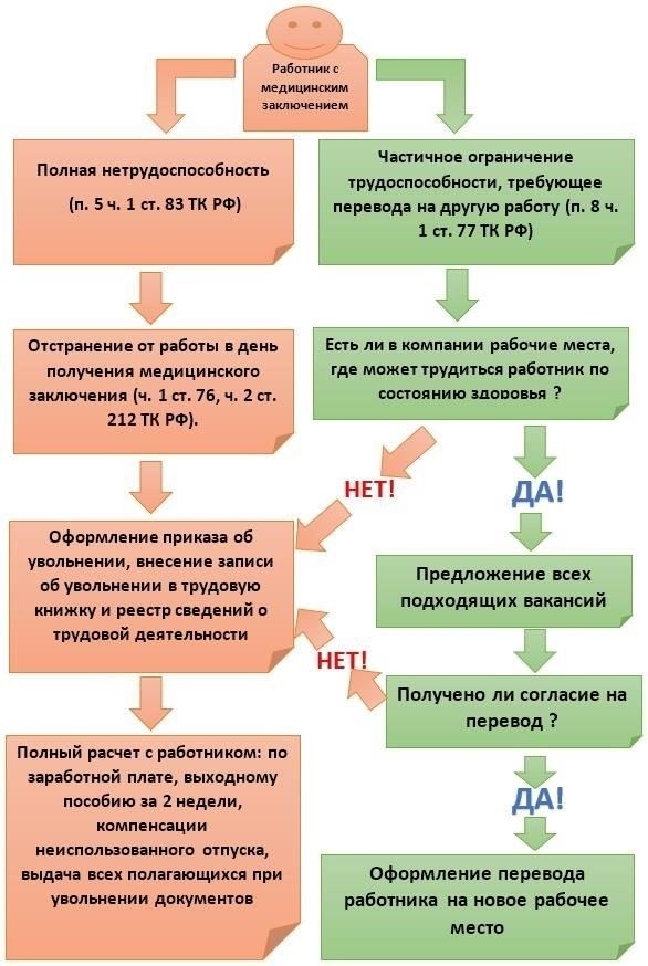 Процесс увольнения начинается с медицинского обследования. Если поведение призывника указывает на проблемы с психическим здоровьем, они должны быть тщательно изучены военными медиками. Диагноз должен быть основан на признанных стандартах, при этом особое внимание должно уделяться способности человека адаптироваться к требованиям военной жизни. Если диагноз указывает на то, что расстройство несовместимо с суровыми военными обязанностями, может начаться процедура увольнения.