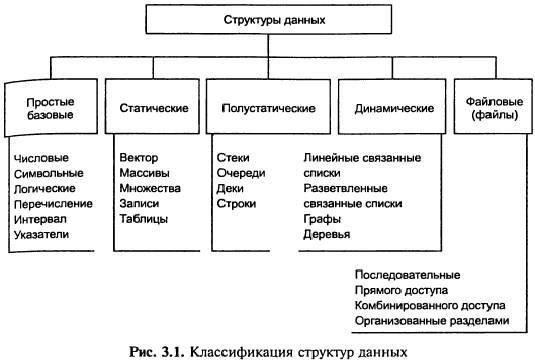 Процессы, связанные с классификацией чувствительных данных