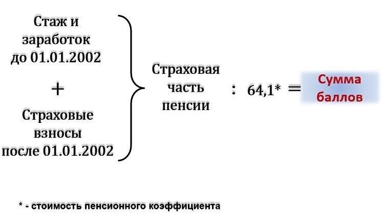 Расчет пенсии