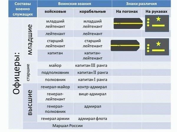 Различия в званиях и полномочиях