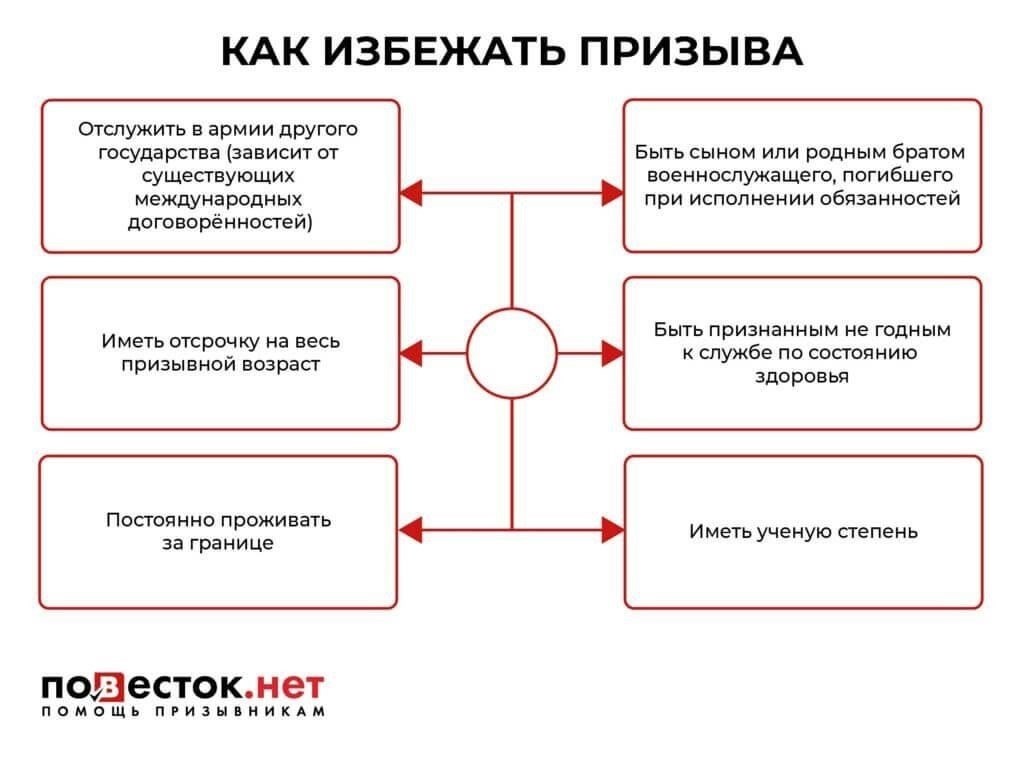 Риск быть призванным на службу