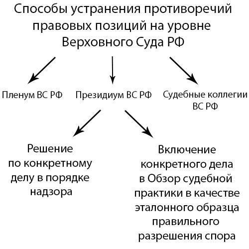 Роль пленумов Верховного суда в разъяснении двусмысленностей