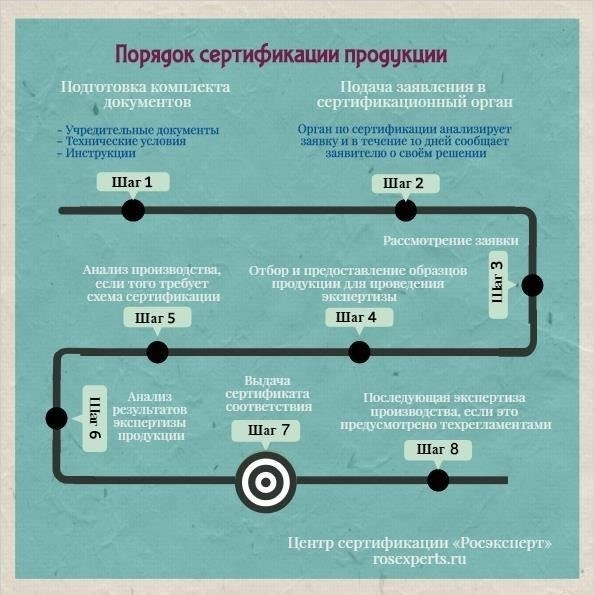 Шаг 1: Подтверждение соответствия требованиям