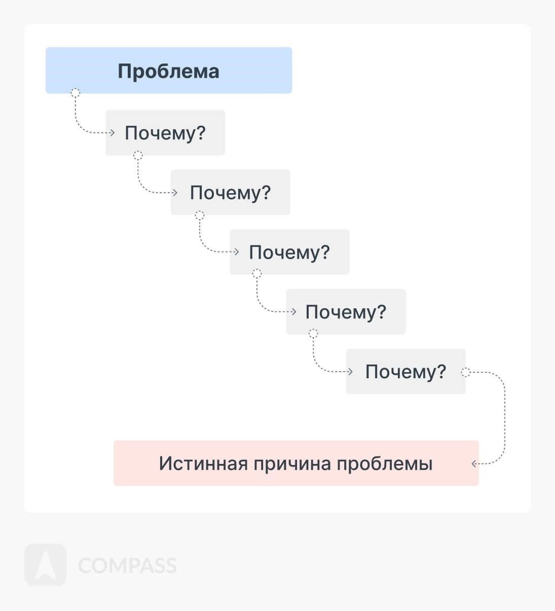 Шаг 5: Контроль и ответ на запросы