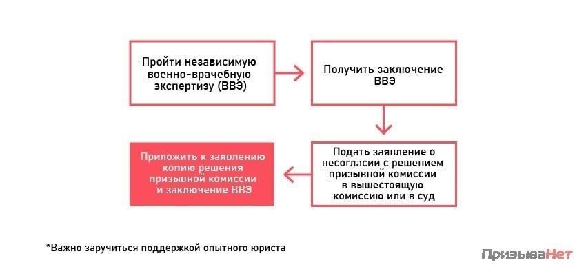 Шаги для продления или возобновления отсрочки от военной службы