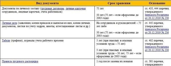 Сотрудники отдела кадров должны знать, как долго должны храниться такие документы, как разрешения на доступ, приказы сотрудников и другие соответствующие документы, чтобы не допустить их преждевременного уничтожения.