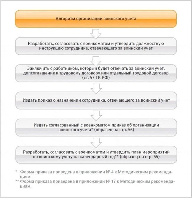 Специалист отвечает за обновление и проверку учетных данных воинского учета, обеспечение правильности оформления актов и документов. Это включает в себя координацию действий с военными властями и подготовку необходимых документов для судебных слушаний в случае необходимости. Кроме того, в обязанности специалиста входит отвечать на запросы и давать подробные комментарии или ответы на вопросы, связанные с порядком ведения воинского учета.