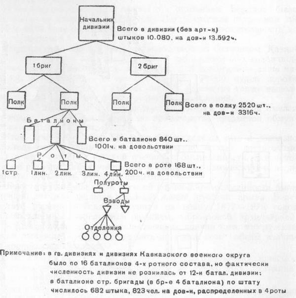 Структура бригад в российских императорских войсках