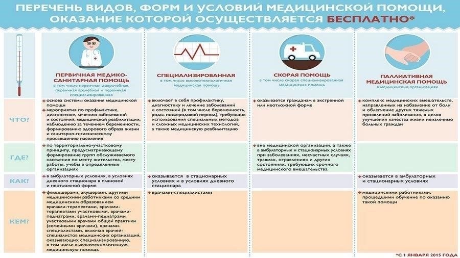 Существует несколько видов медицинской помощи, доступных нуждающимся, включая экстренное лечение, постоянный уход и реабилитацию. Службы неотложной помощи обычно оказывают помощь при критических травмах, предлагая меры по спасению жизни. В рамках долгосрочного ухода предлагаются варианты лечения хронических заболеваний, физическая реабилитация и поддержка психического здоровья - все это крайне важно для тех, кто восстанавливается после травматических событий. Организации, располагающие соответствующими документами, могут помочь людям получить доступ к необходимой медицинской помощи и услугам поддержки. В некоторых случаях помощь оказывается в виде возвращения необходимых документов тем, кто мог их потерять в результате перемещения.