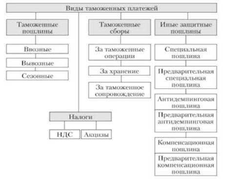Таможенные платежи: Триггерные события