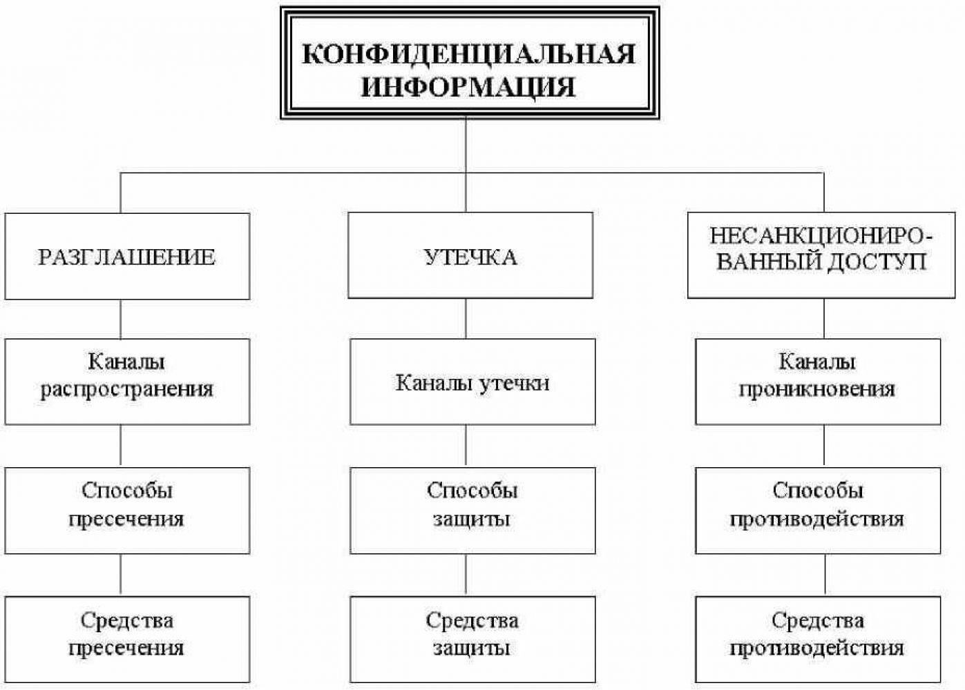 Типы конфиденциальной информации и их классификация