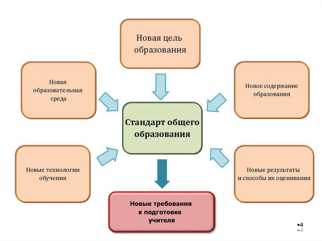 Требования к образованию