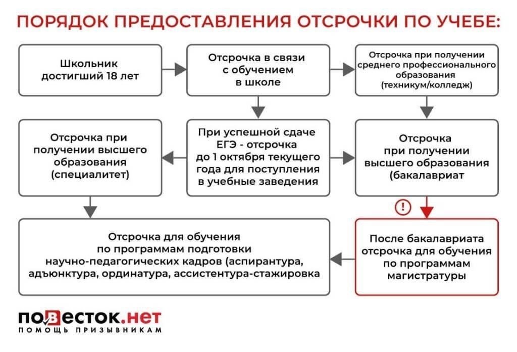 Требования к родителям, желающим получить освобождение от военной службы