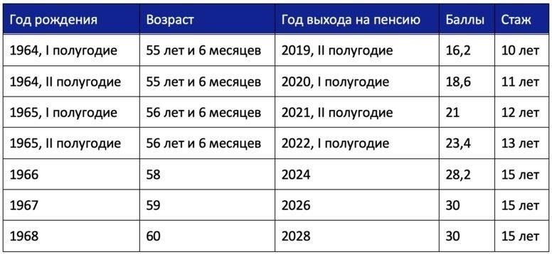 Трудовой стаж в России: Новые критерии для получения пенсии с 2023 года
