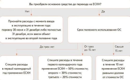Установление срока службы