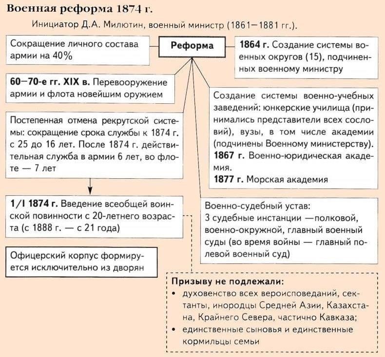 В 1874 году при императоре Александре II была проведена Военная реформа, кардинально изменившая систему воинской повинности. Согласно этой реформе, возраст обязательной службы составлял 21 год, а срок службы был сокращен с 25 лет до 6 лет действительной службы с последующей службой в резерве. Эта реформа была направлена как на удовлетворение потребности в более боеспособных вооруженных силах, так и на преодоление трудностей с набором в огромной и разнообразной империи. Кроме того, она допускала исключения для представителей некоторых профессий, таких как студенты и религиозные деятели.