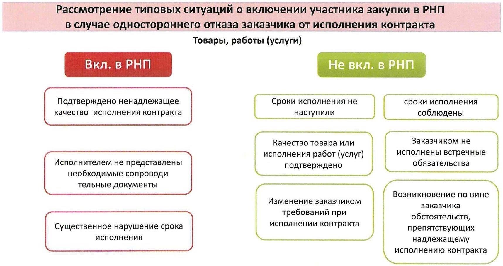 В другом случае, если поставщик не обеспечивает надлежащего исполнения договора, например, не соблюдает стандарты качества или отказывается устранять дефекты, заказчик может принять решение о расторжении договора. Это особенно актуально при государственных закупках, где своевременное исполнение и качество услуг или товаров имеют решающее значение. Отказ поставщика решить такие вопросы в установленный срок дает заказчику право принять обоснованное решение о расторжении договора.