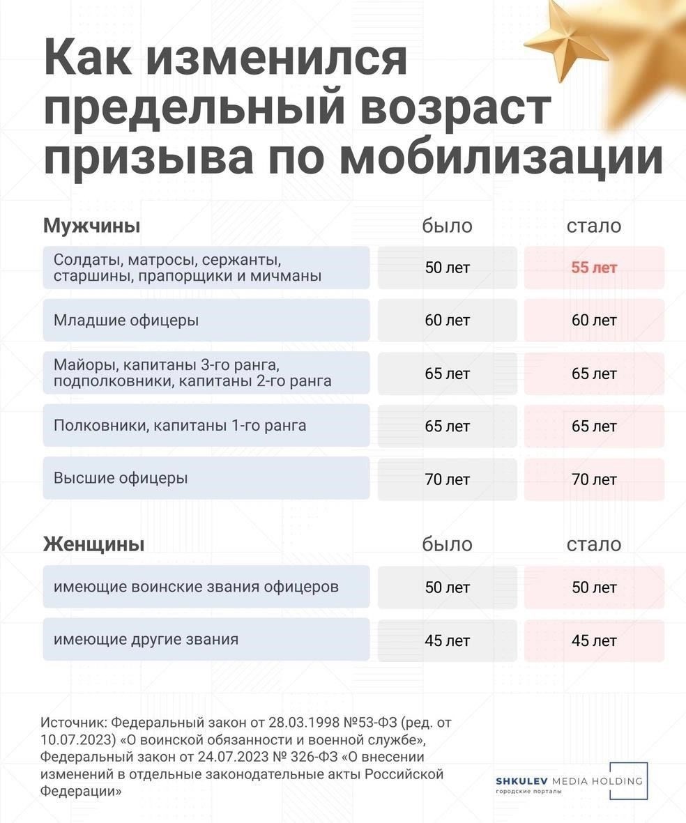 В настоящее время возрастной диапазон для призыва и военной службы является фиксированным, но он может быть изменен в зависимости от потребностей национальной обороны. Представитель отмечает, что вооруженные силы готовят планы на случай непредвиденных обстоятельств, чтобы плавно интегрировать любые потенциальные изменения возрастных ограничений. Это может включать корректировку программ обучения, циклов готовности и стратегий набора, гарантируя, что люди, поступающие на военную службу в разном возрасте, будут по-прежнему соответствовать физическим и оперативным требованиям.