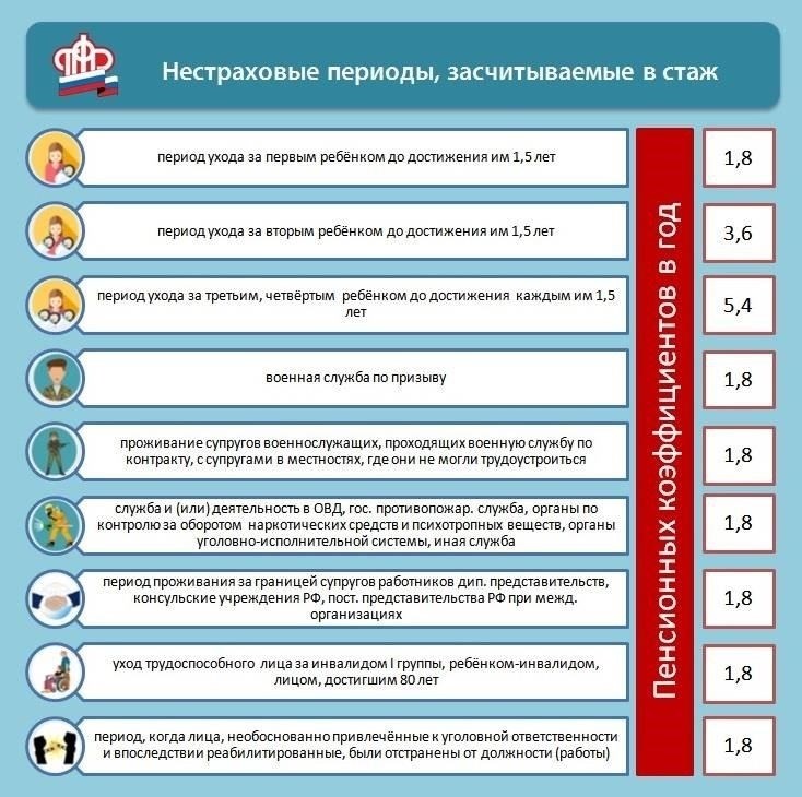Влияние продолжительности службы на размер пенсии