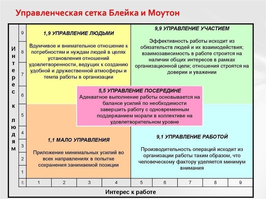 Влияние стилей руководства на подчиненных на рабочем месте