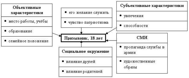 Восприятие армейской службы молодыми людьми в России формируется под влиянием нескольких значимых факторов. Ключевыми факторами являются личный опыт человека, влияние членов семьи и отношение общества к воинской обязанности. Эти факторы играют решающую роль в формировании взглядов студентов на необходимость и трудности службы в армии.