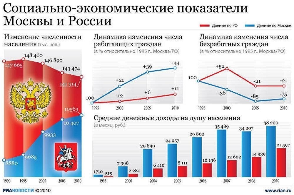 Возраст и социально-экономические факторы