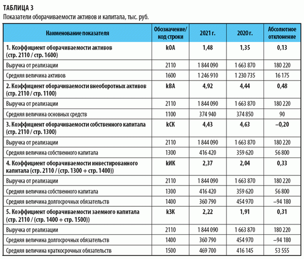 Показатели оборачиваемости активов и капитала