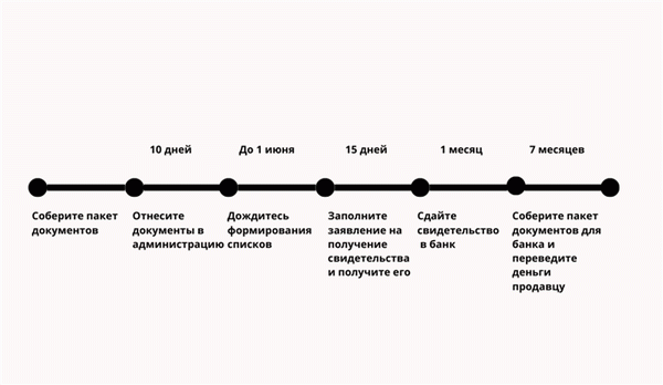 Этапы получения субсидии