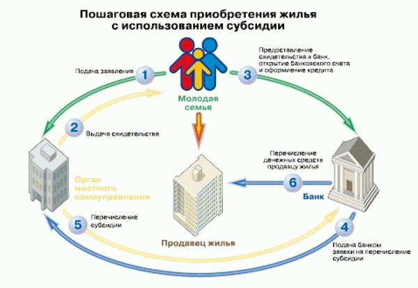 Как получить субсидии на жилье?